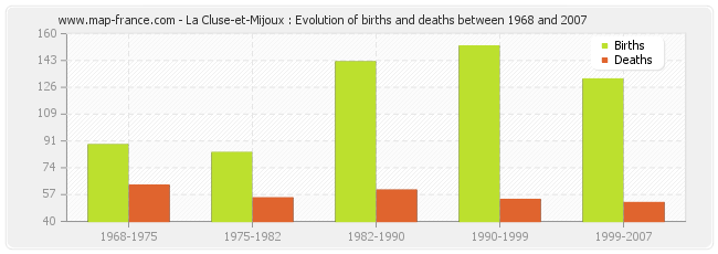 La Cluse-et-Mijoux : Evolution of births and deaths between 1968 and 2007